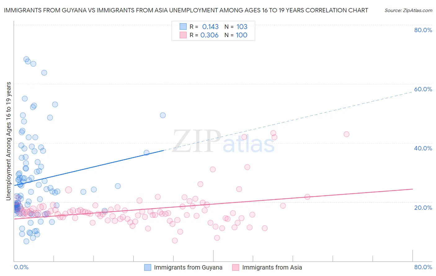 Immigrants from Guyana vs Immigrants from Asia Unemployment Among Ages 16 to 19 years