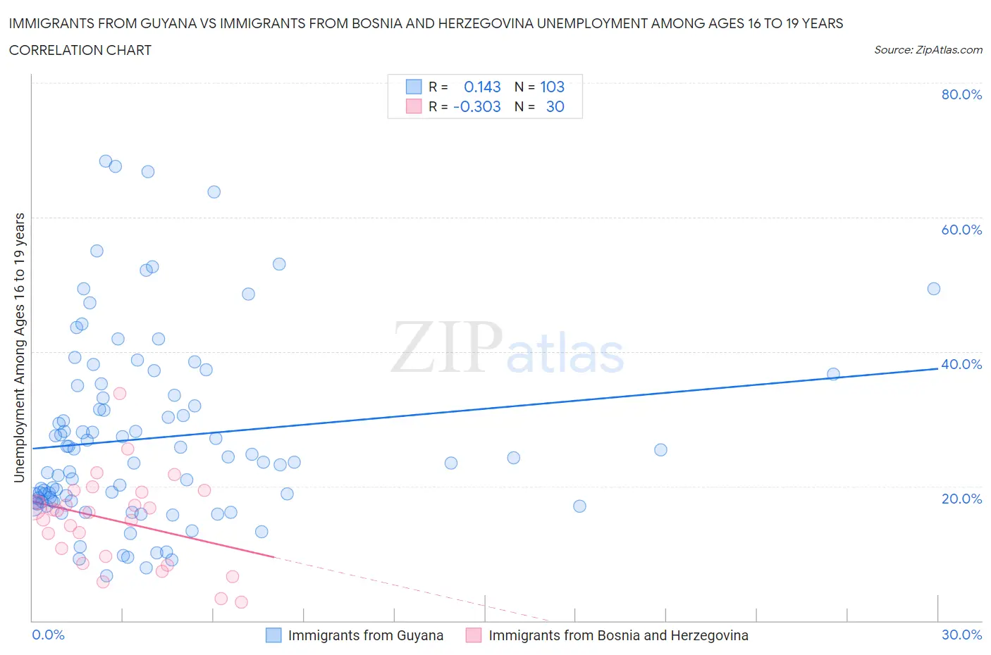 Immigrants from Guyana vs Immigrants from Bosnia and Herzegovina Unemployment Among Ages 16 to 19 years