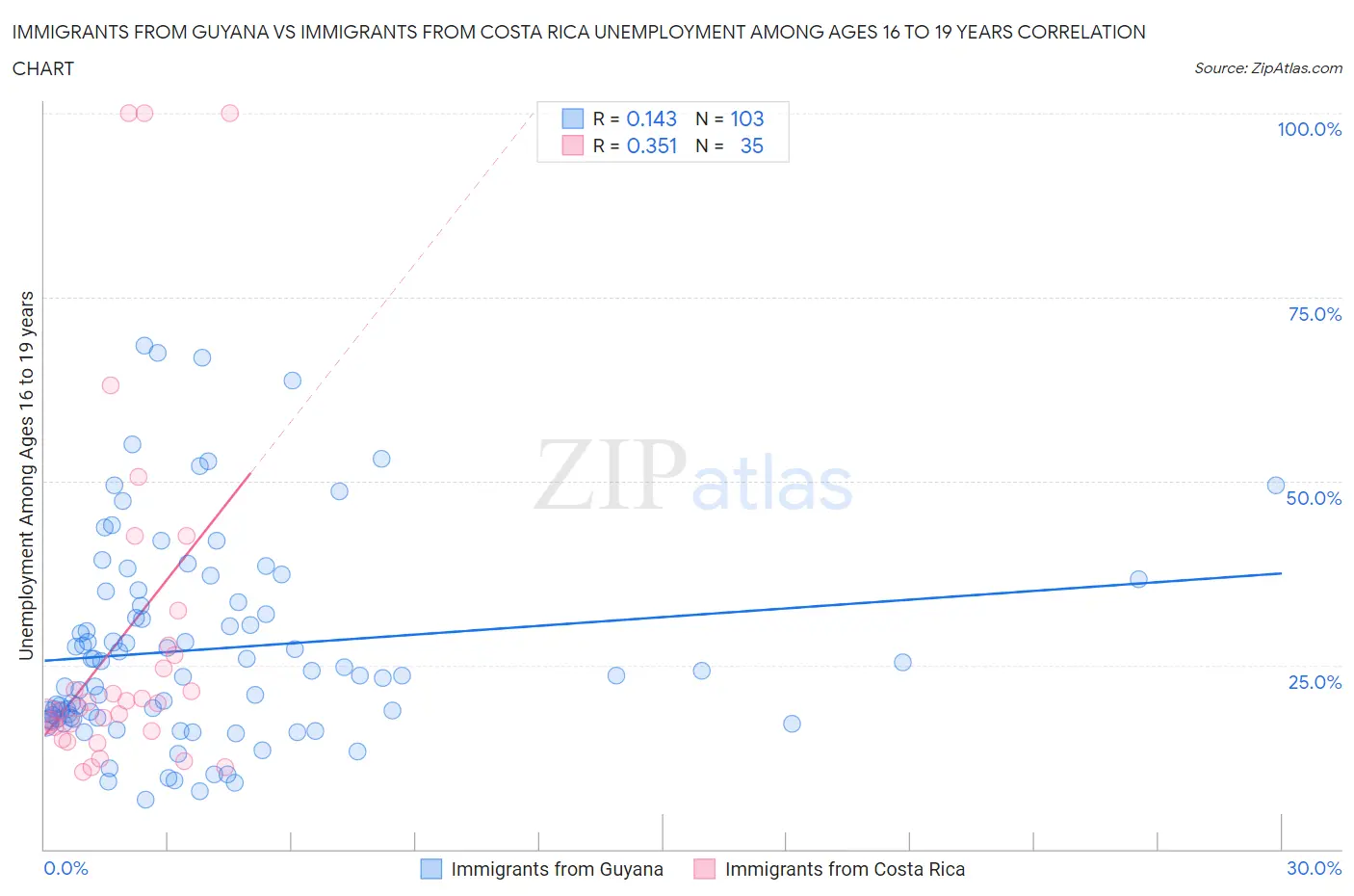 Immigrants from Guyana vs Immigrants from Costa Rica Unemployment Among Ages 16 to 19 years