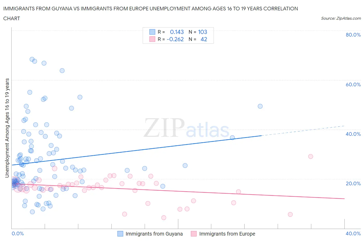 Immigrants from Guyana vs Immigrants from Europe Unemployment Among Ages 16 to 19 years