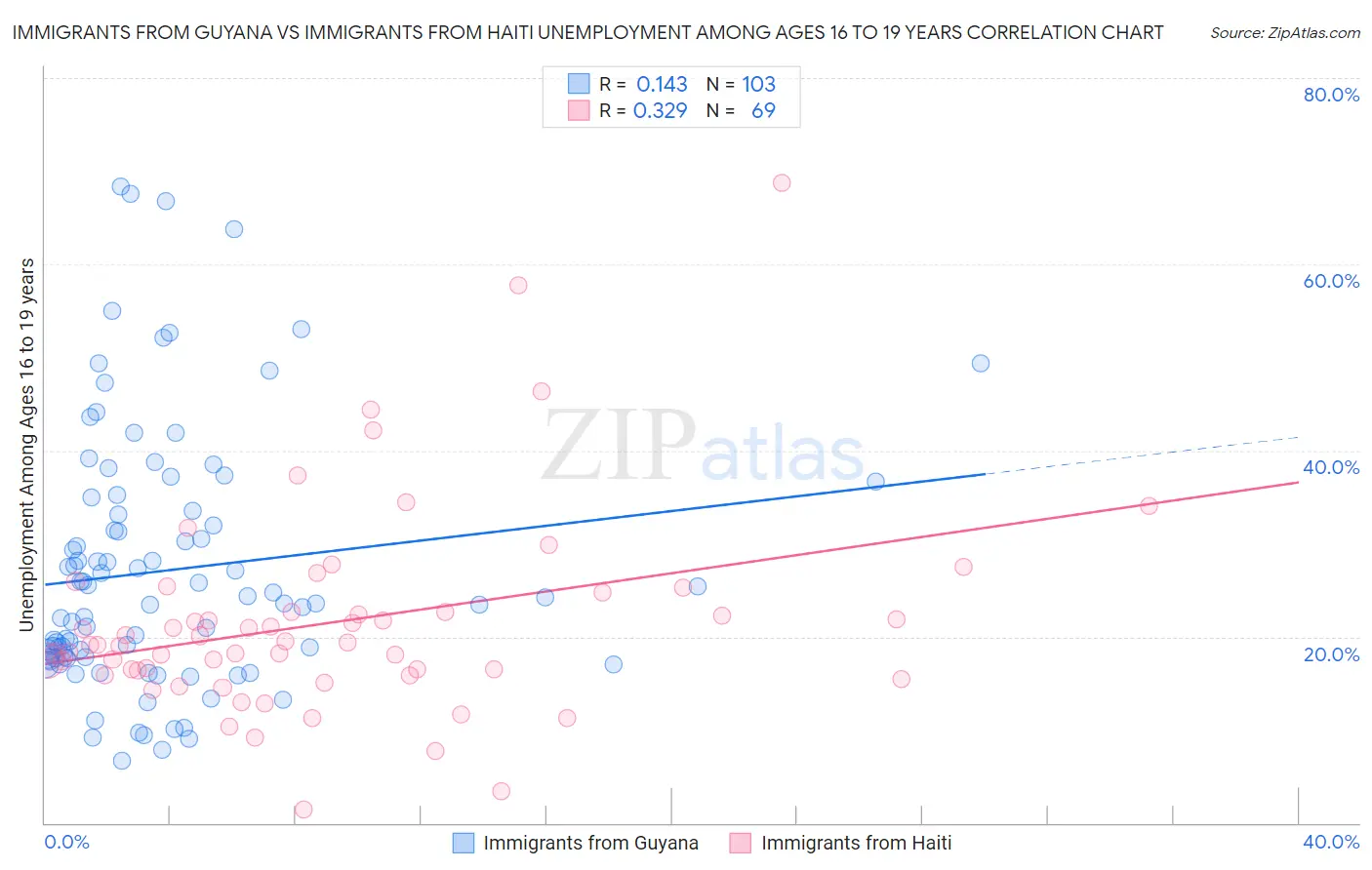 Immigrants from Guyana vs Immigrants from Haiti Unemployment Among Ages 16 to 19 years