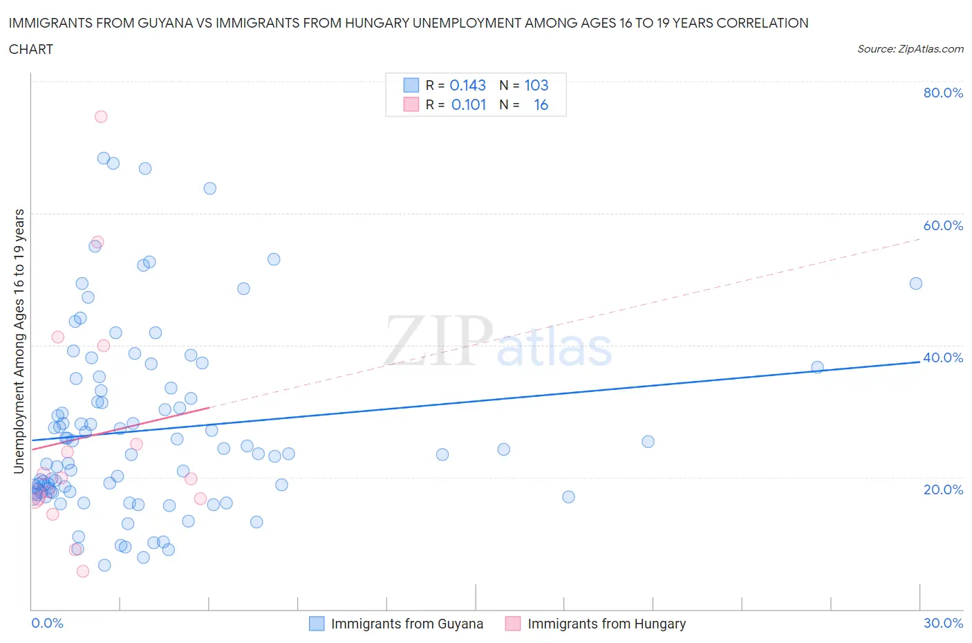 Immigrants from Guyana vs Immigrants from Hungary Unemployment Among Ages 16 to 19 years