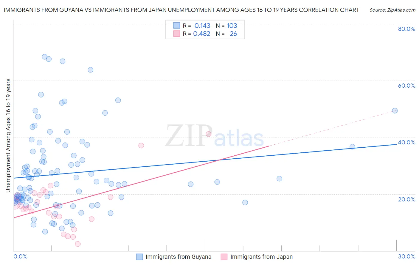 Immigrants from Guyana vs Immigrants from Japan Unemployment Among Ages 16 to 19 years