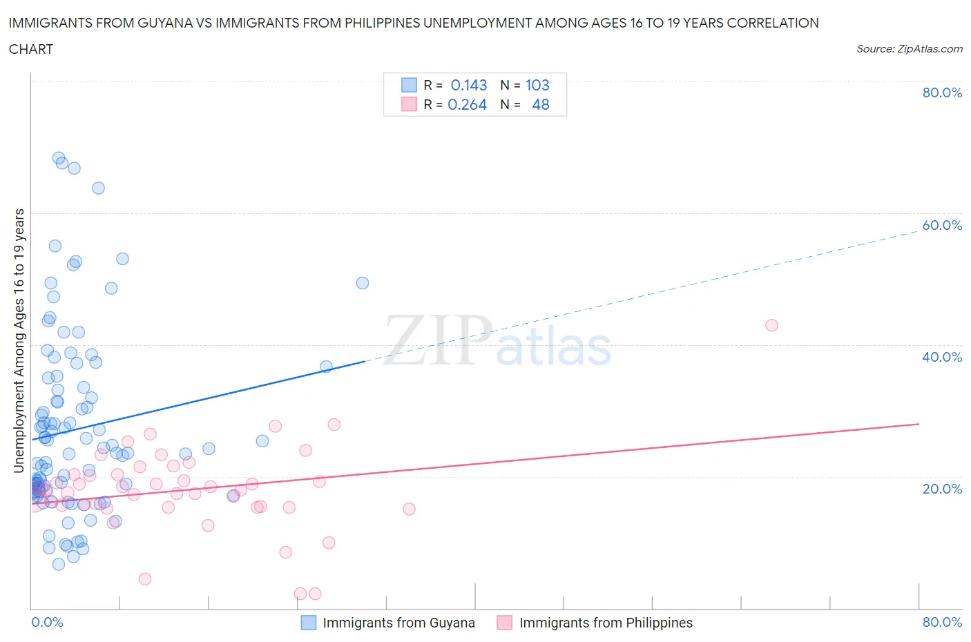 Immigrants from Guyana vs Immigrants from Philippines Unemployment Among Ages 16 to 19 years