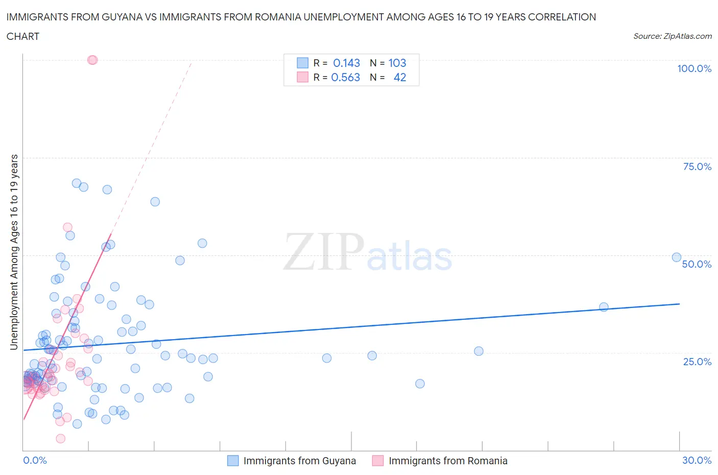 Immigrants from Guyana vs Immigrants from Romania Unemployment Among Ages 16 to 19 years