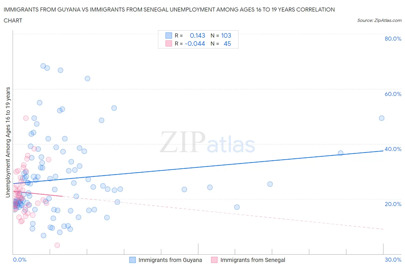Immigrants from Guyana vs Immigrants from Senegal Unemployment Among Ages 16 to 19 years