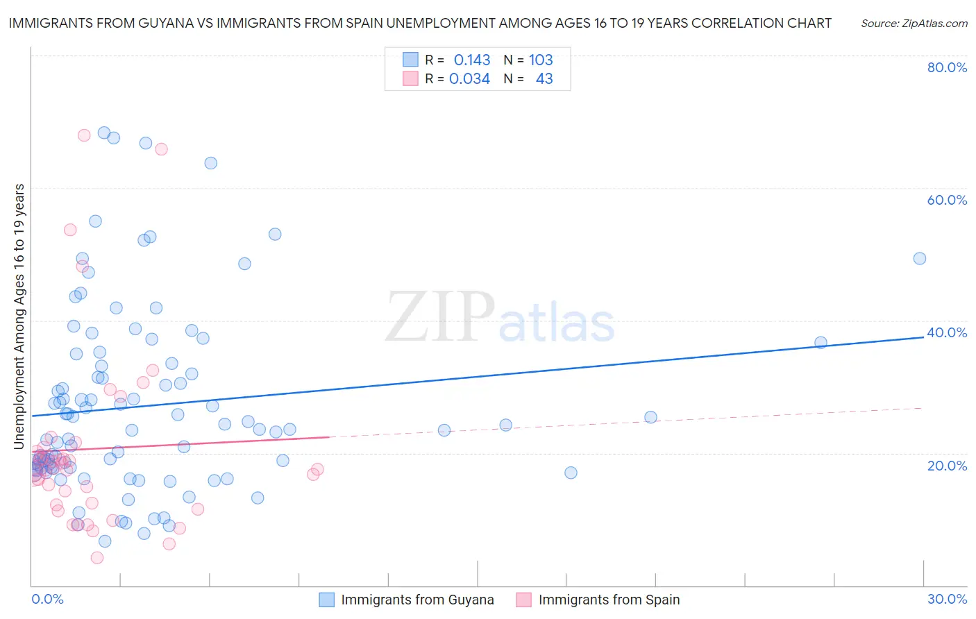 Immigrants from Guyana vs Immigrants from Spain Unemployment Among Ages 16 to 19 years