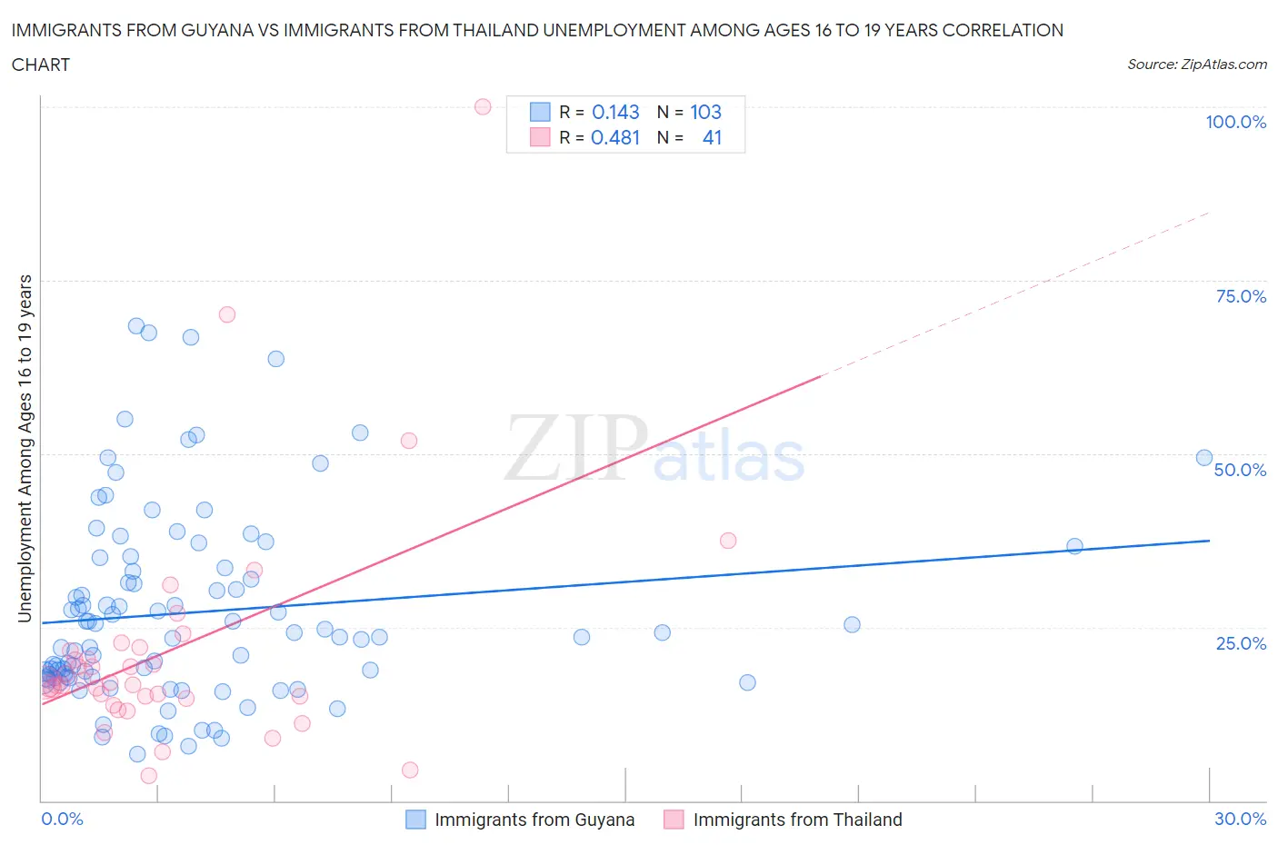 Immigrants from Guyana vs Immigrants from Thailand Unemployment Among Ages 16 to 19 years