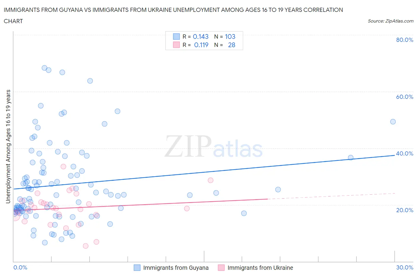 Immigrants from Guyana vs Immigrants from Ukraine Unemployment Among Ages 16 to 19 years