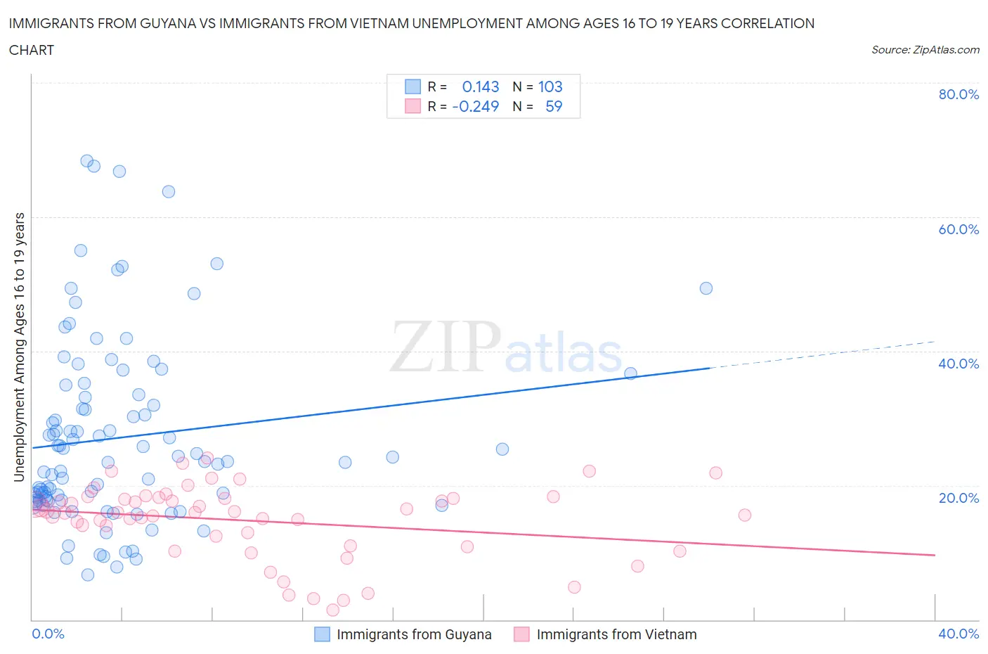 Immigrants from Guyana vs Immigrants from Vietnam Unemployment Among Ages 16 to 19 years