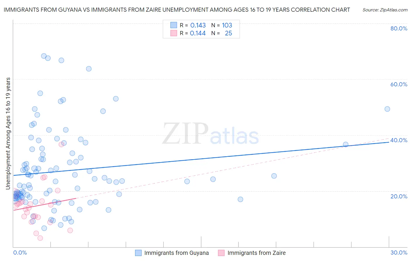 Immigrants from Guyana vs Immigrants from Zaire Unemployment Among Ages 16 to 19 years