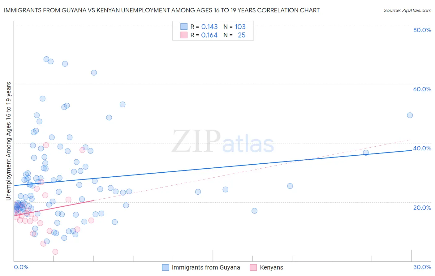 Immigrants from Guyana vs Kenyan Unemployment Among Ages 16 to 19 years