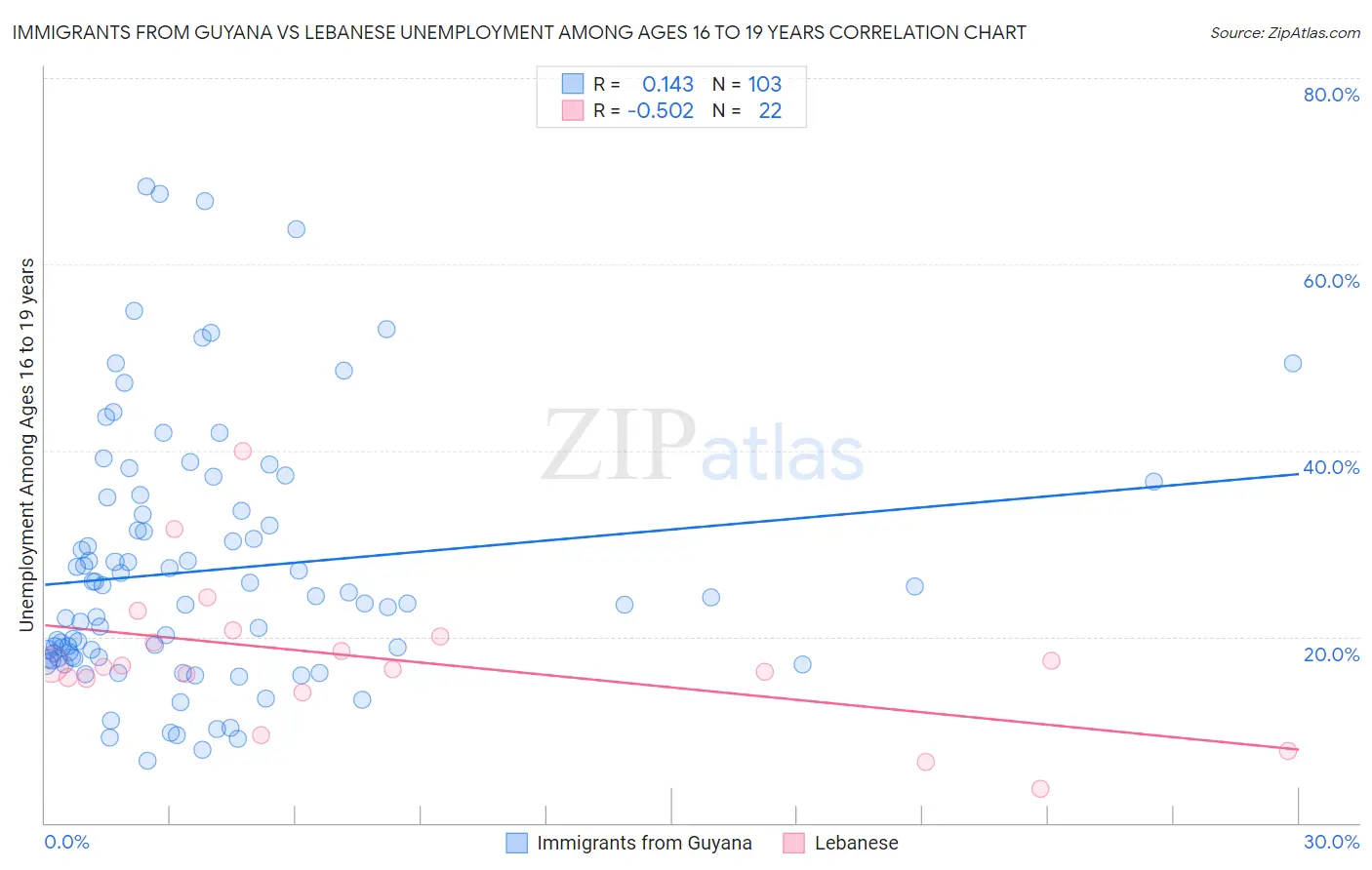 Immigrants from Guyana vs Lebanese Unemployment Among Ages 16 to 19 years