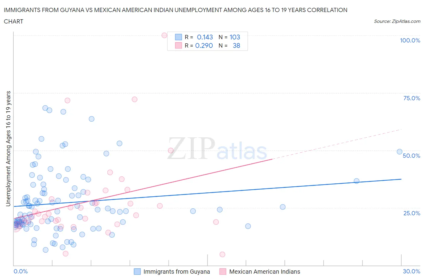 Immigrants from Guyana vs Mexican American Indian Unemployment Among Ages 16 to 19 years