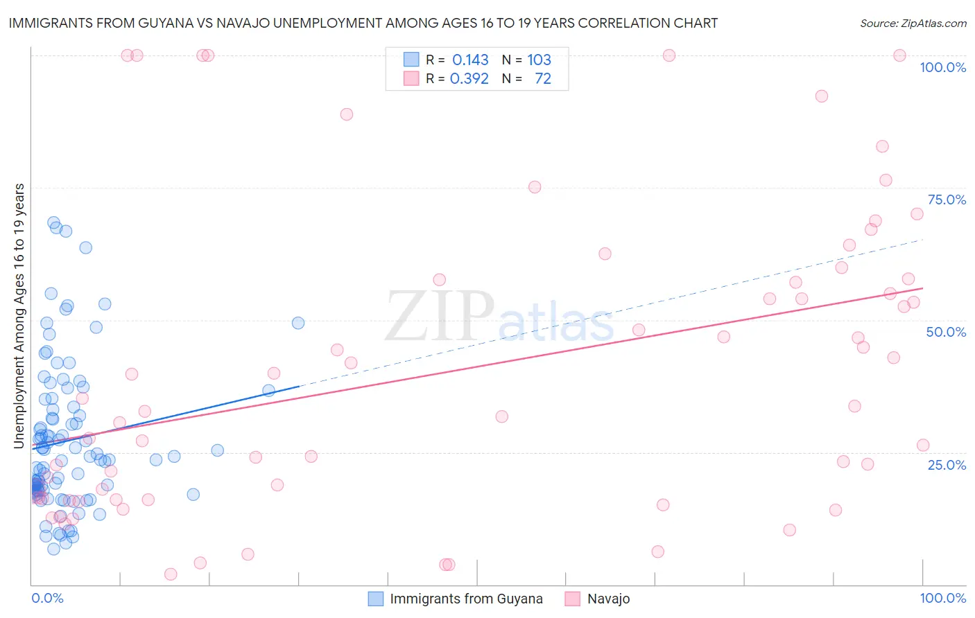 Immigrants from Guyana vs Navajo Unemployment Among Ages 16 to 19 years