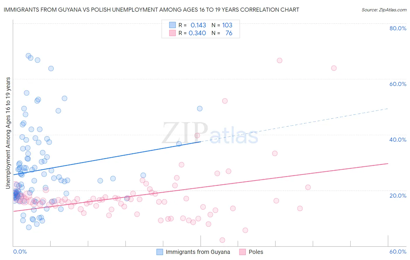 Immigrants from Guyana vs Polish Unemployment Among Ages 16 to 19 years