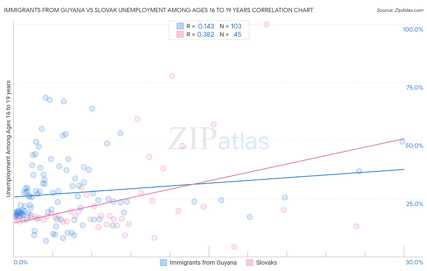Immigrants from Guyana vs Slovak Unemployment Among Ages 16 to 19 years