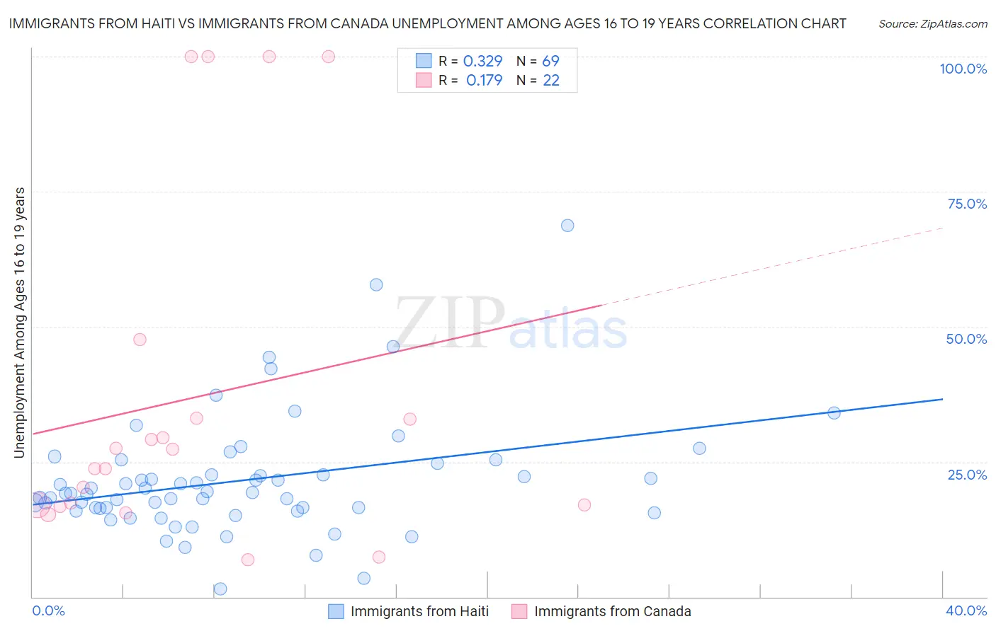 Immigrants from Haiti vs Immigrants from Canada Unemployment Among Ages 16 to 19 years