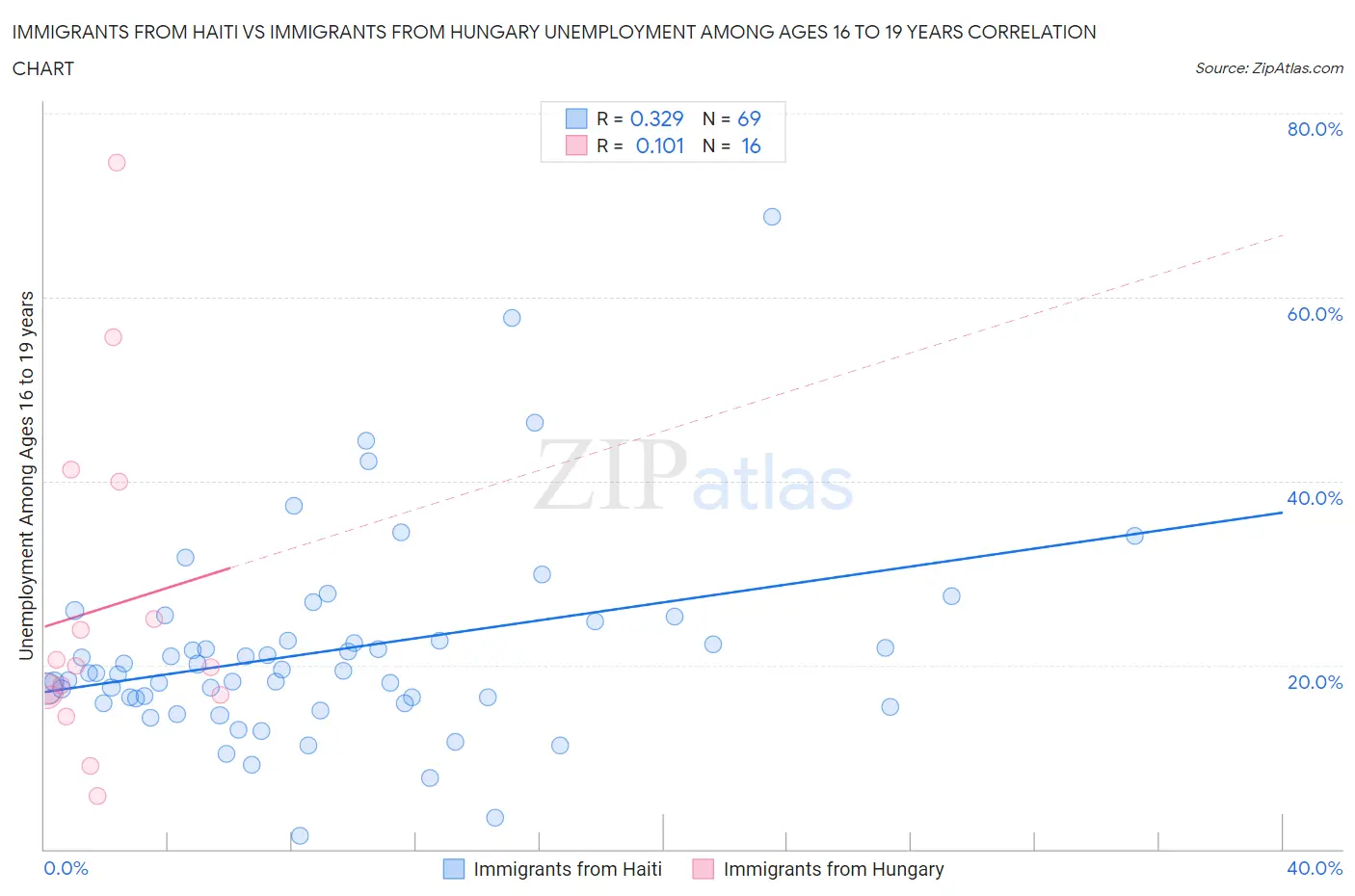 Immigrants from Haiti vs Immigrants from Hungary Unemployment Among Ages 16 to 19 years
