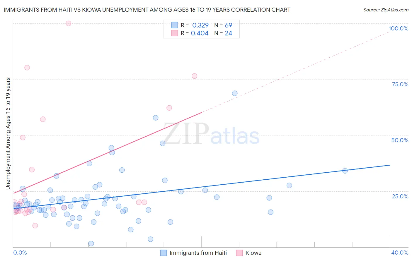 Immigrants from Haiti vs Kiowa Unemployment Among Ages 16 to 19 years