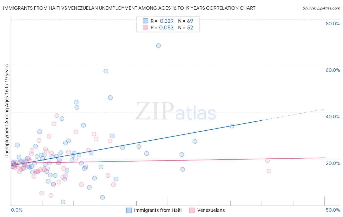 Immigrants from Haiti vs Venezuelan Unemployment Among Ages 16 to 19 years