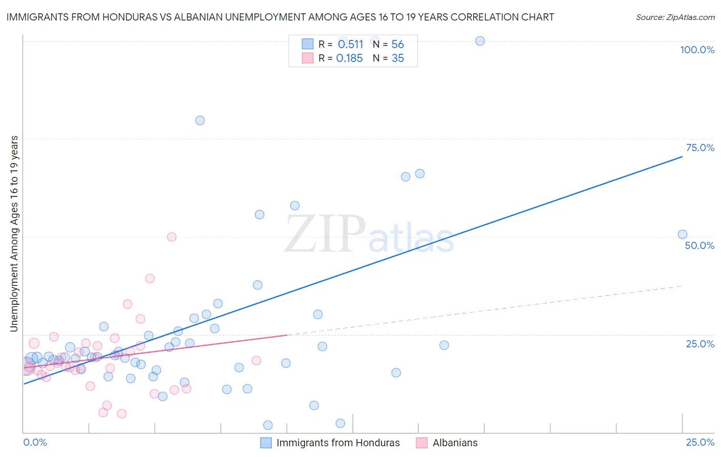 Immigrants from Honduras vs Albanian Unemployment Among Ages 16 to 19 years