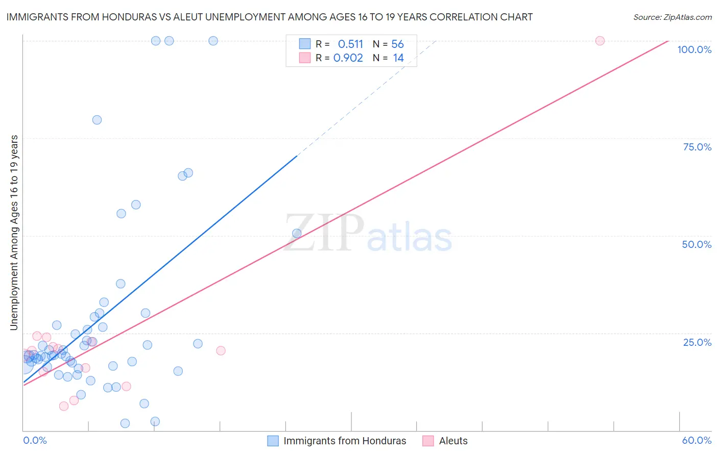 Immigrants from Honduras vs Aleut Unemployment Among Ages 16 to 19 years