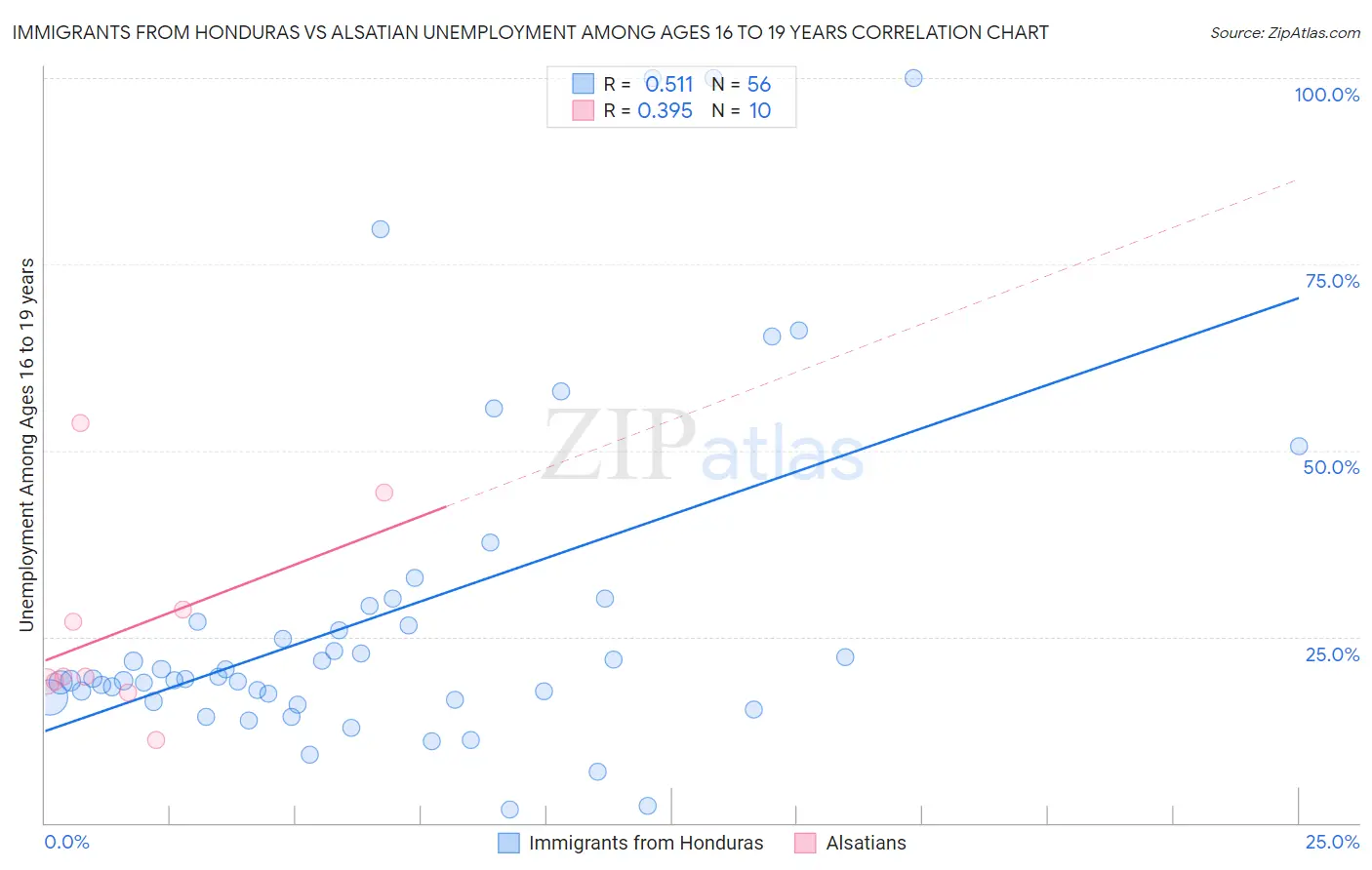 Immigrants from Honduras vs Alsatian Unemployment Among Ages 16 to 19 years