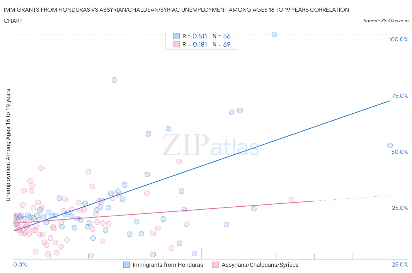 Immigrants from Honduras vs Assyrian/Chaldean/Syriac Unemployment Among Ages 16 to 19 years