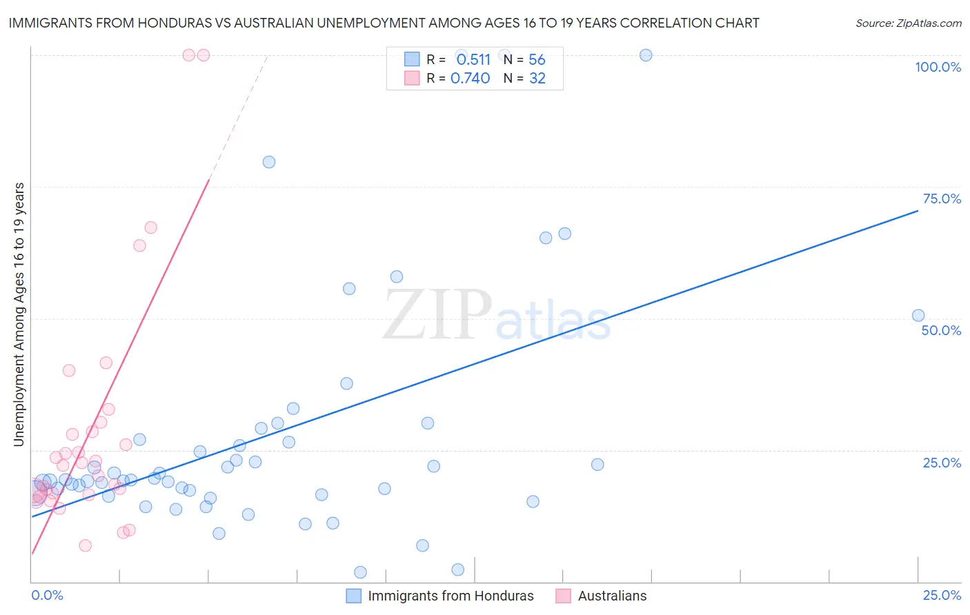 Immigrants from Honduras vs Australian Unemployment Among Ages 16 to 19 years