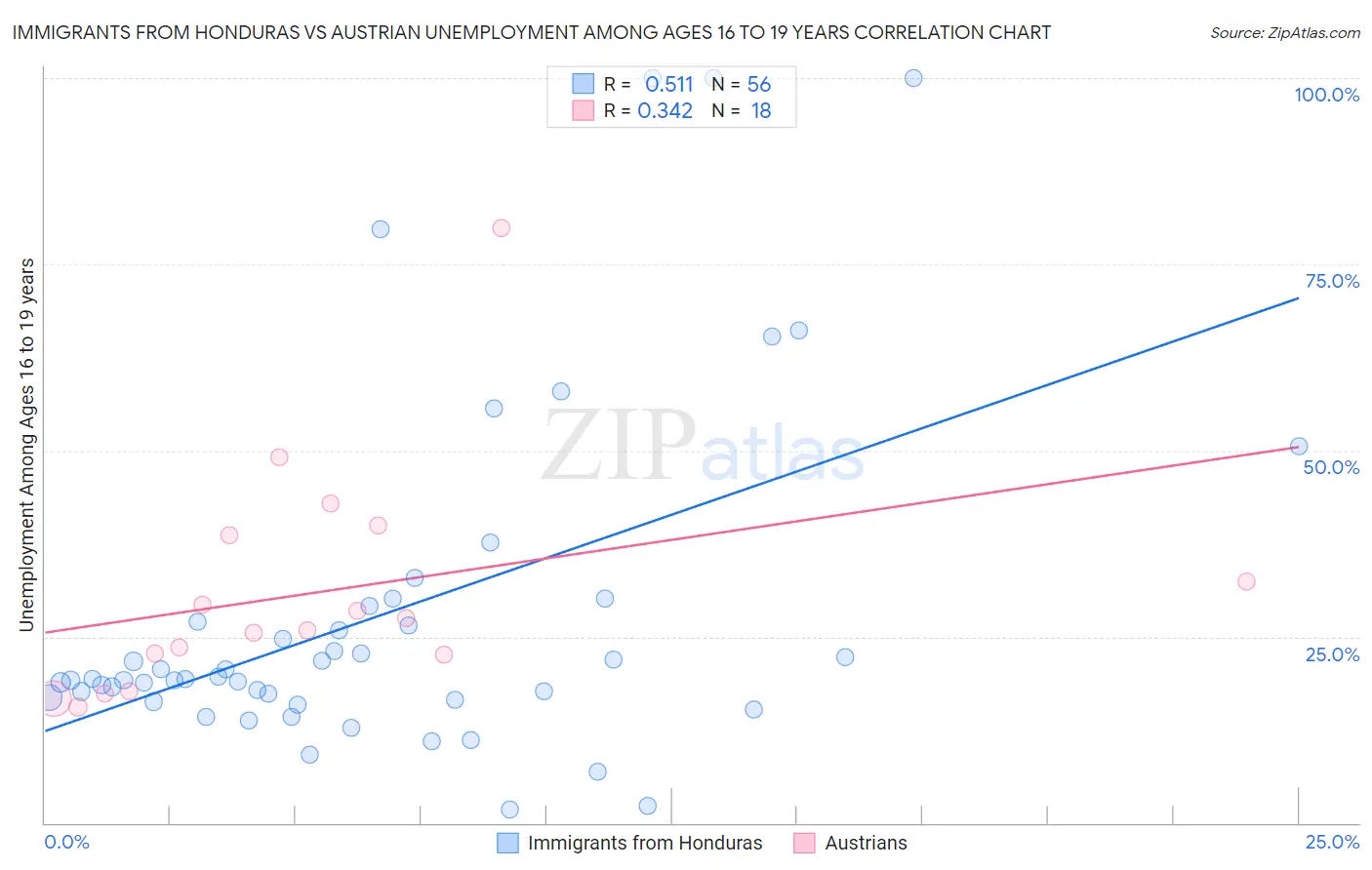 Immigrants from Honduras vs Austrian Unemployment Among Ages 16 to 19 years