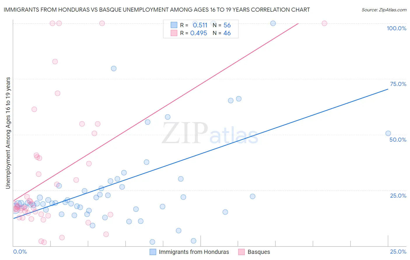 Immigrants from Honduras vs Basque Unemployment Among Ages 16 to 19 years