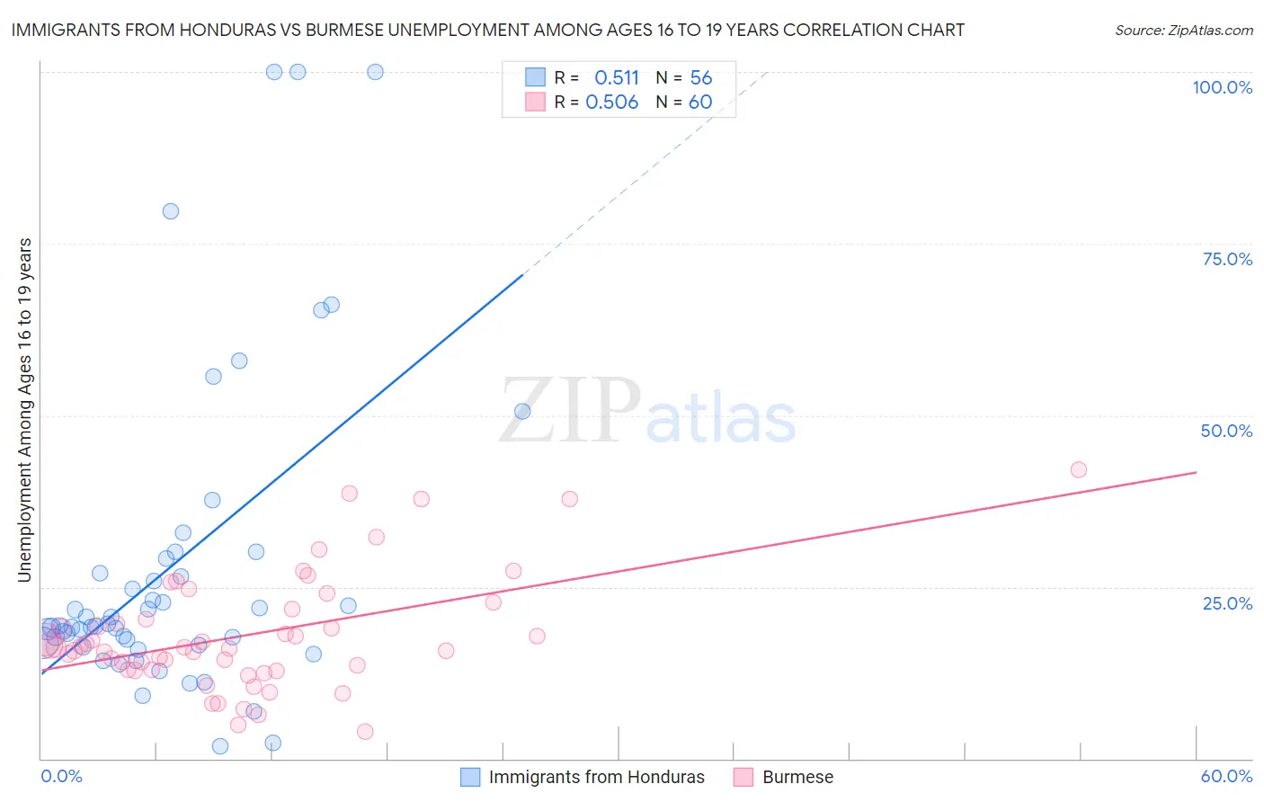 Immigrants from Honduras vs Burmese Unemployment Among Ages 16 to 19 years