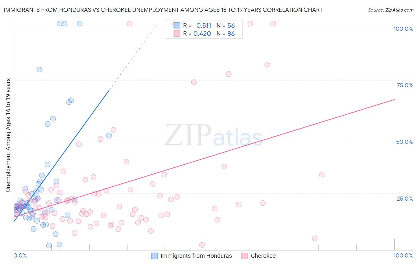 Immigrants from Honduras vs Cherokee Unemployment Among Ages 16 to 19 years