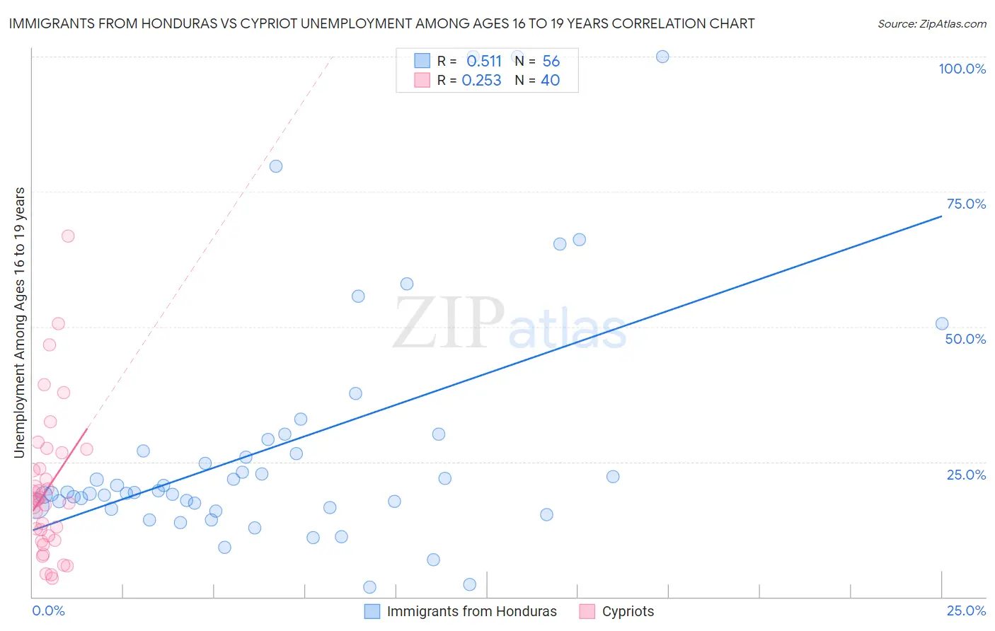 Immigrants from Honduras vs Cypriot Unemployment Among Ages 16 to 19 years