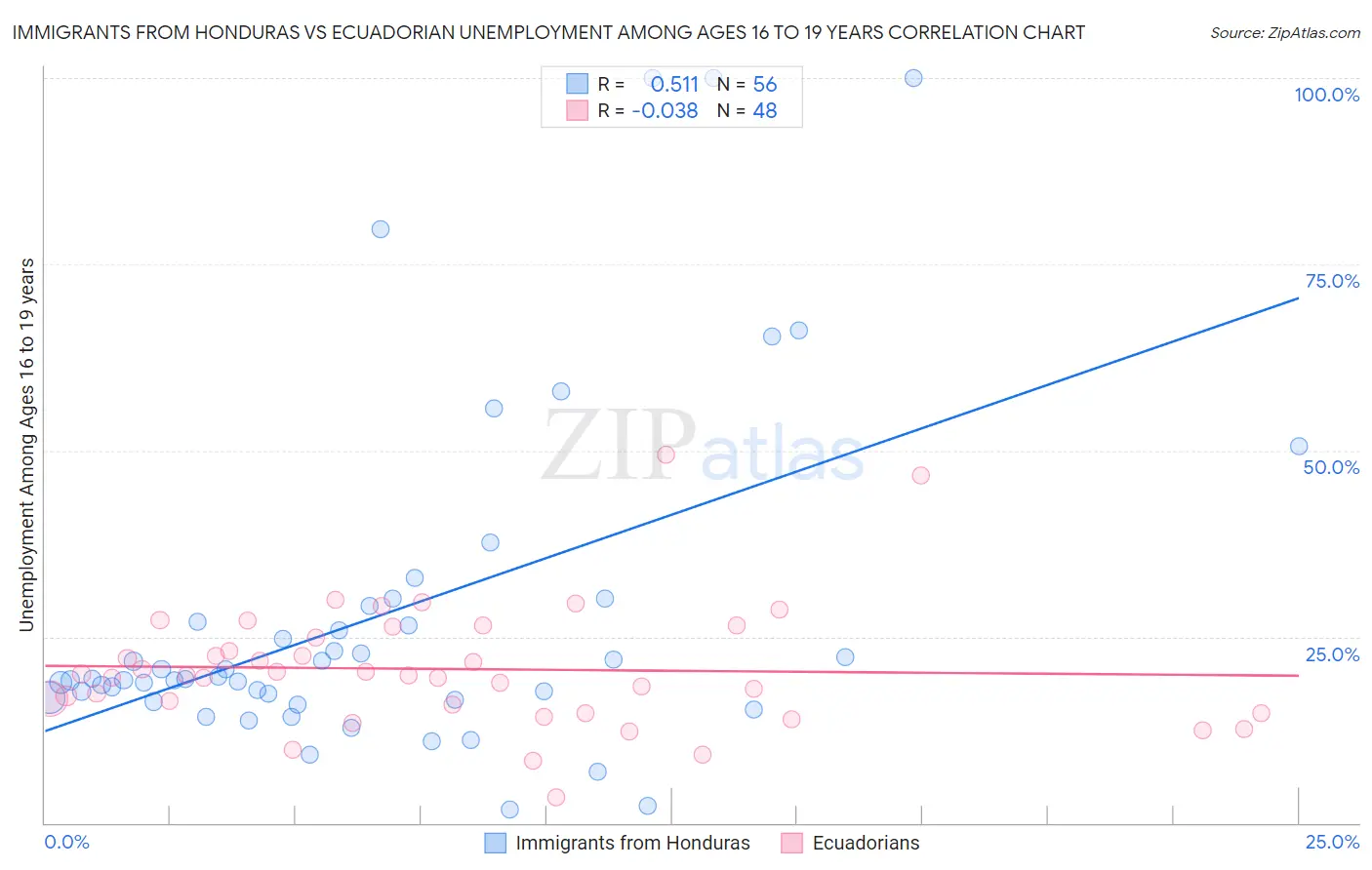 Immigrants from Honduras vs Ecuadorian Unemployment Among Ages 16 to 19 years