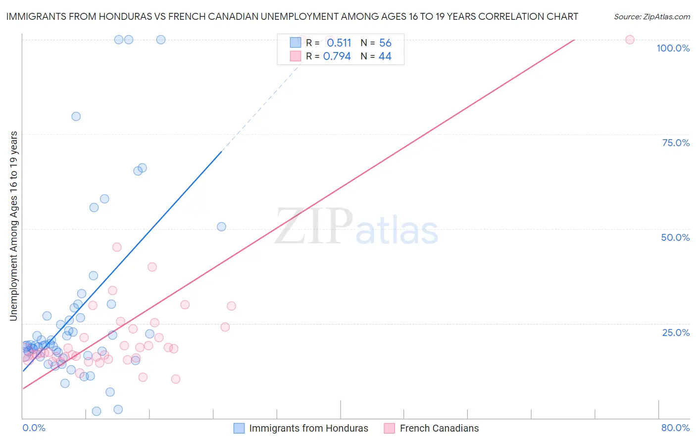 Immigrants from Honduras vs French Canadian Unemployment Among Ages 16 to 19 years
