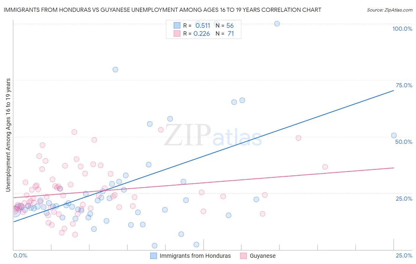 Immigrants from Honduras vs Guyanese Unemployment Among Ages 16 to 19 years