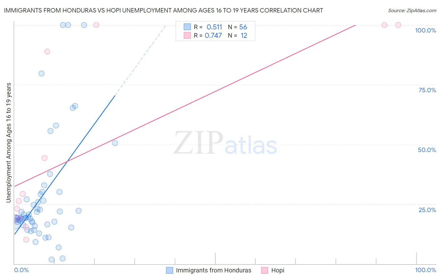 Immigrants from Honduras vs Hopi Unemployment Among Ages 16 to 19 years