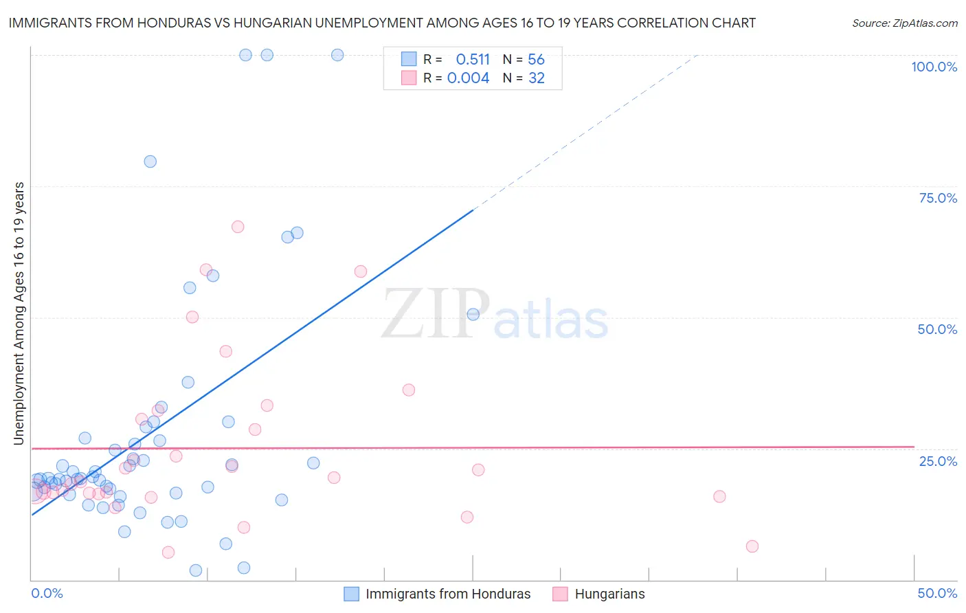 Immigrants from Honduras vs Hungarian Unemployment Among Ages 16 to 19 years