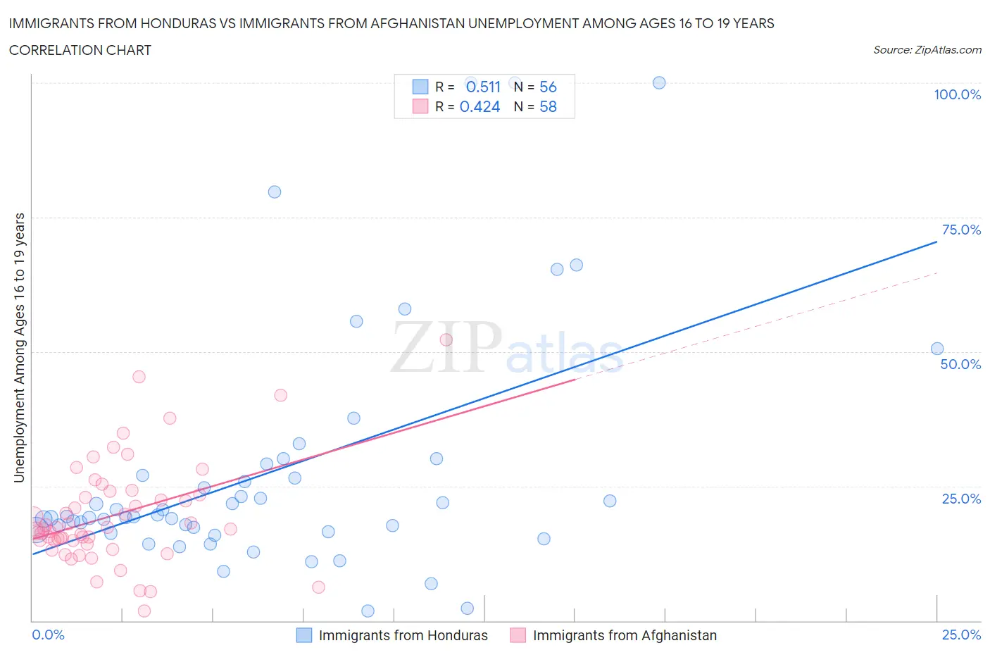 Immigrants from Honduras vs Immigrants from Afghanistan Unemployment Among Ages 16 to 19 years