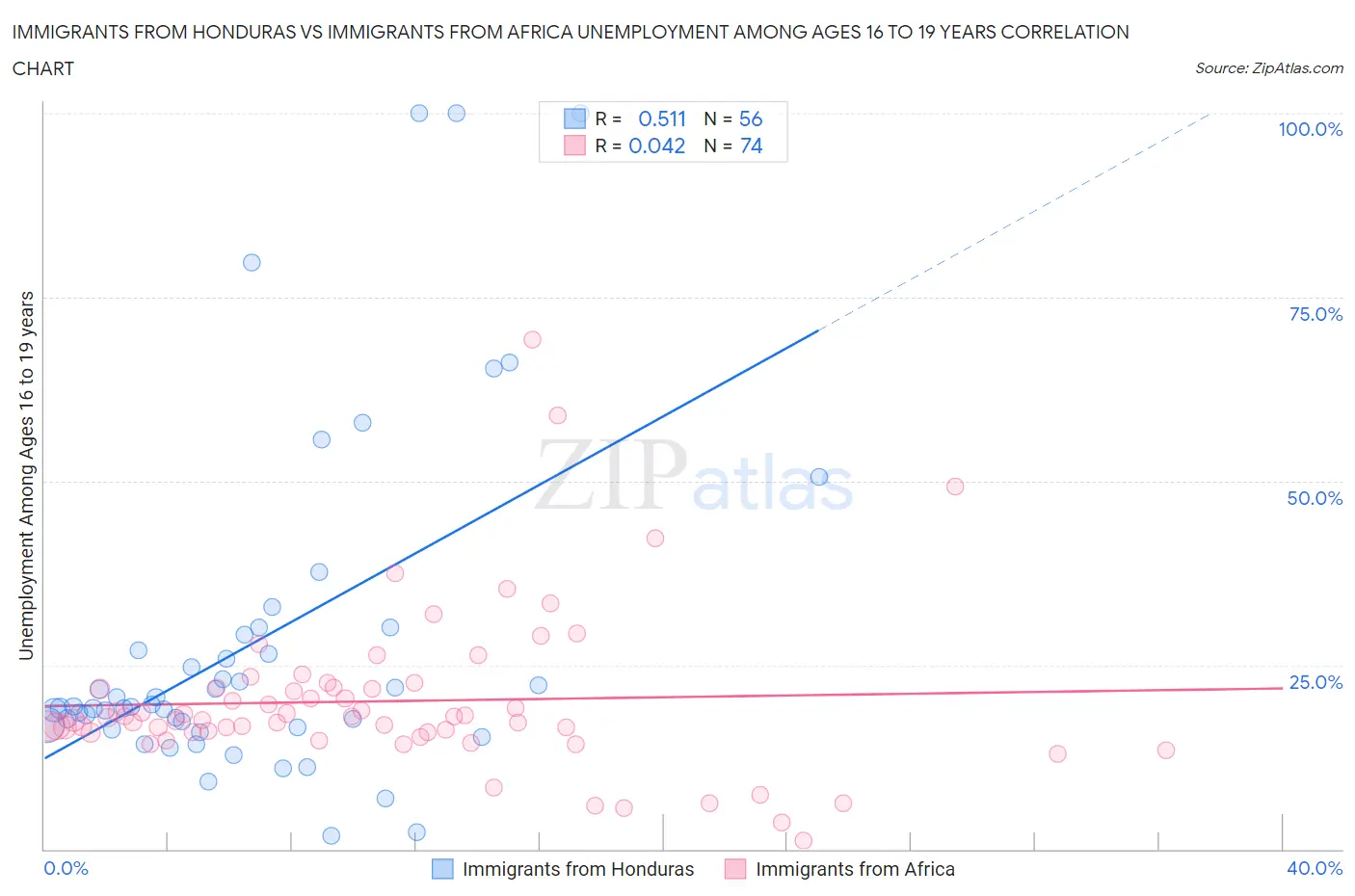Immigrants from Honduras vs Immigrants from Africa Unemployment Among Ages 16 to 19 years