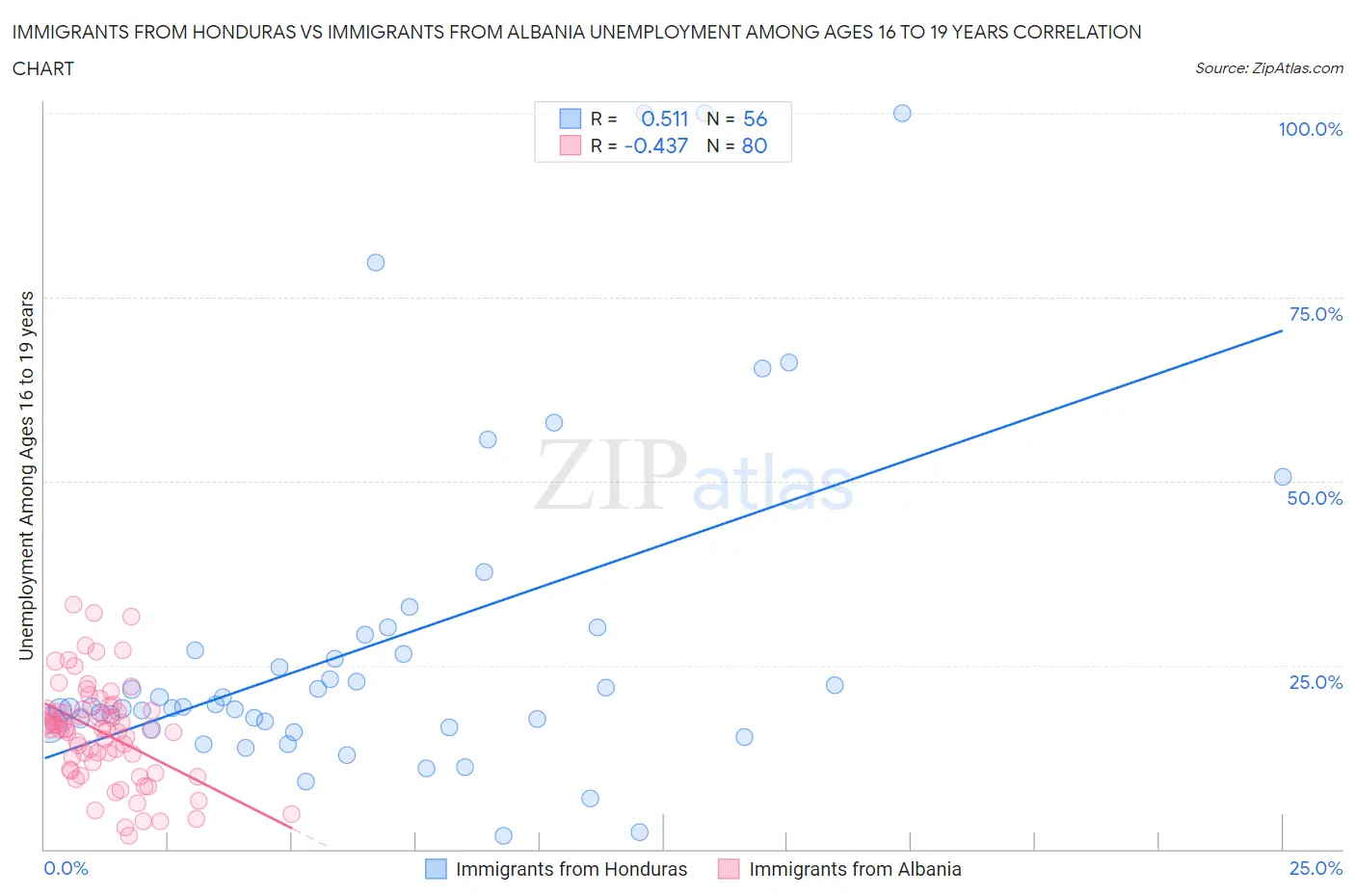 Immigrants from Honduras vs Immigrants from Albania Unemployment Among Ages 16 to 19 years