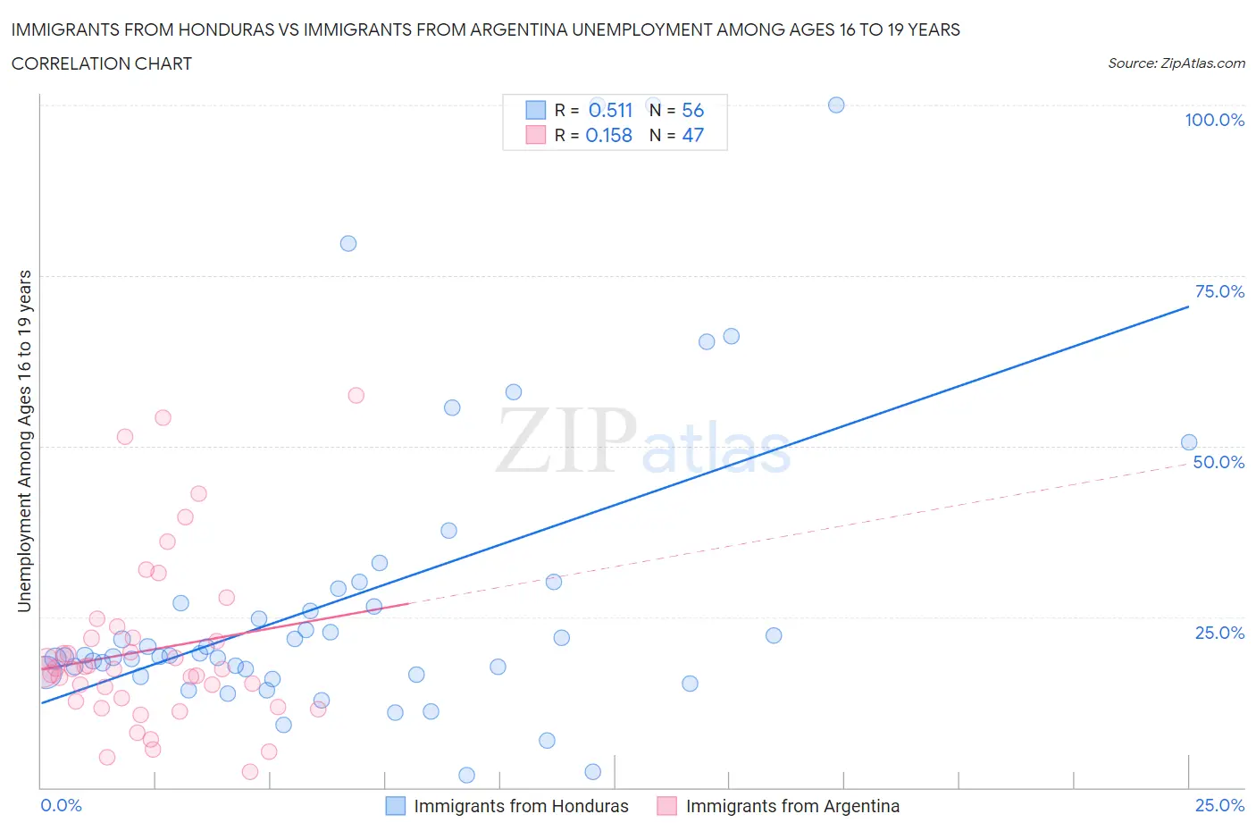 Immigrants from Honduras vs Immigrants from Argentina Unemployment Among Ages 16 to 19 years