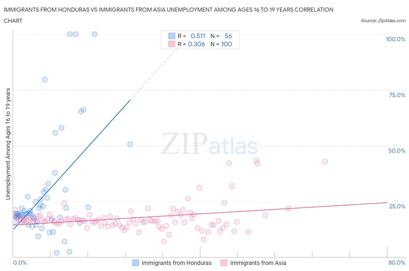 Immigrants from Honduras vs Immigrants from Asia Unemployment Among Ages 16 to 19 years