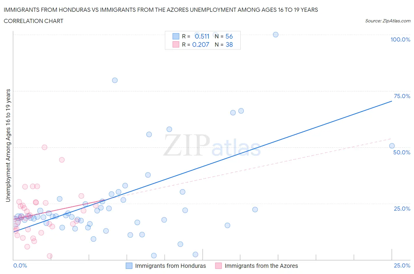 Immigrants from Honduras vs Immigrants from the Azores Unemployment Among Ages 16 to 19 years