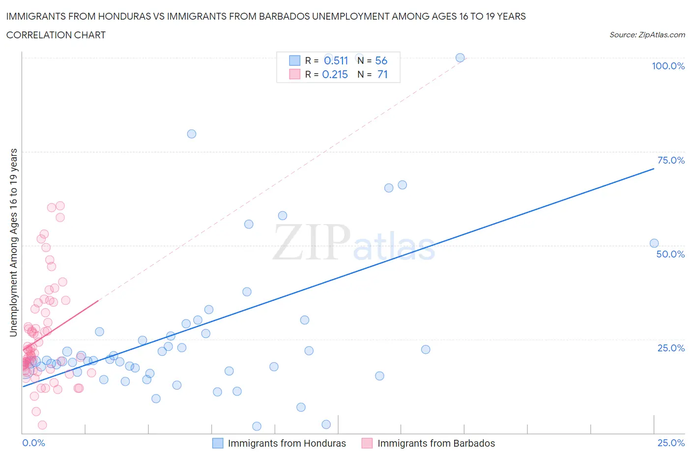 Immigrants from Honduras vs Immigrants from Barbados Unemployment Among Ages 16 to 19 years