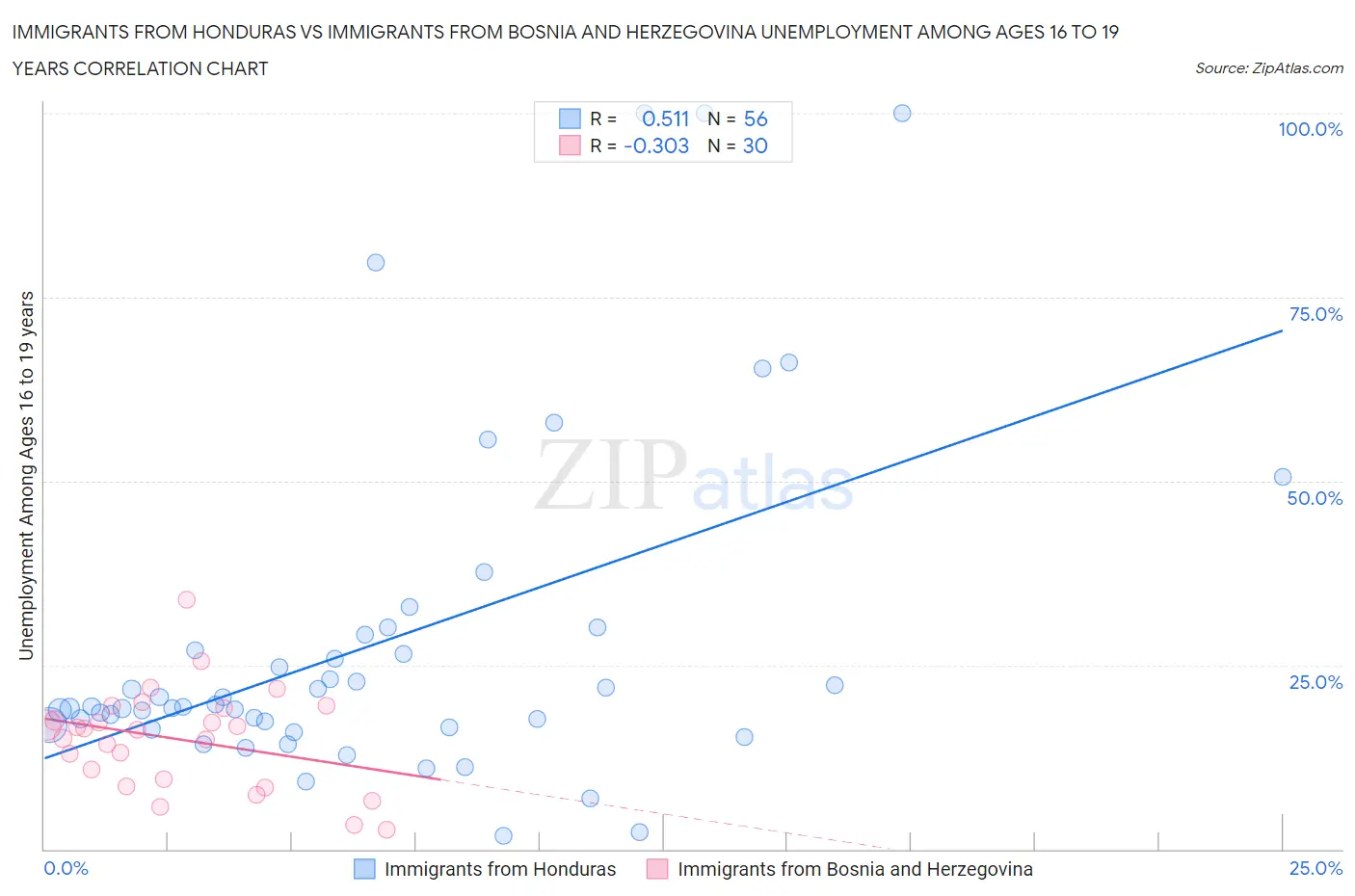 Immigrants from Honduras vs Immigrants from Bosnia and Herzegovina Unemployment Among Ages 16 to 19 years
