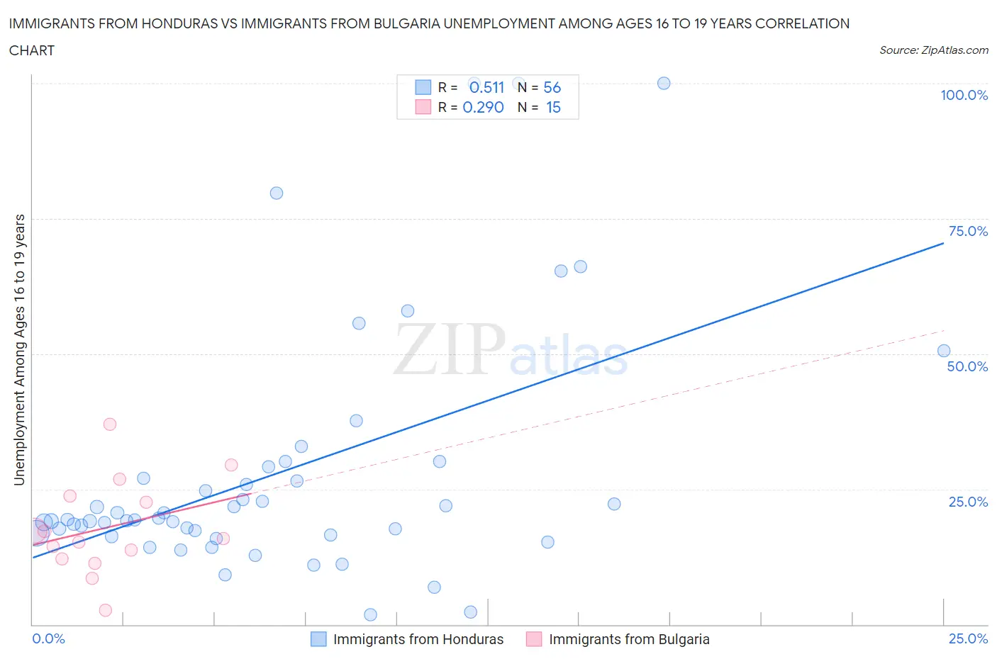Immigrants from Honduras vs Immigrants from Bulgaria Unemployment Among Ages 16 to 19 years