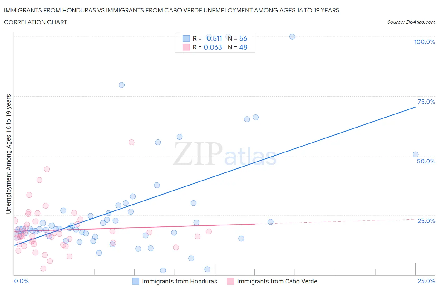 Immigrants from Honduras vs Immigrants from Cabo Verde Unemployment Among Ages 16 to 19 years